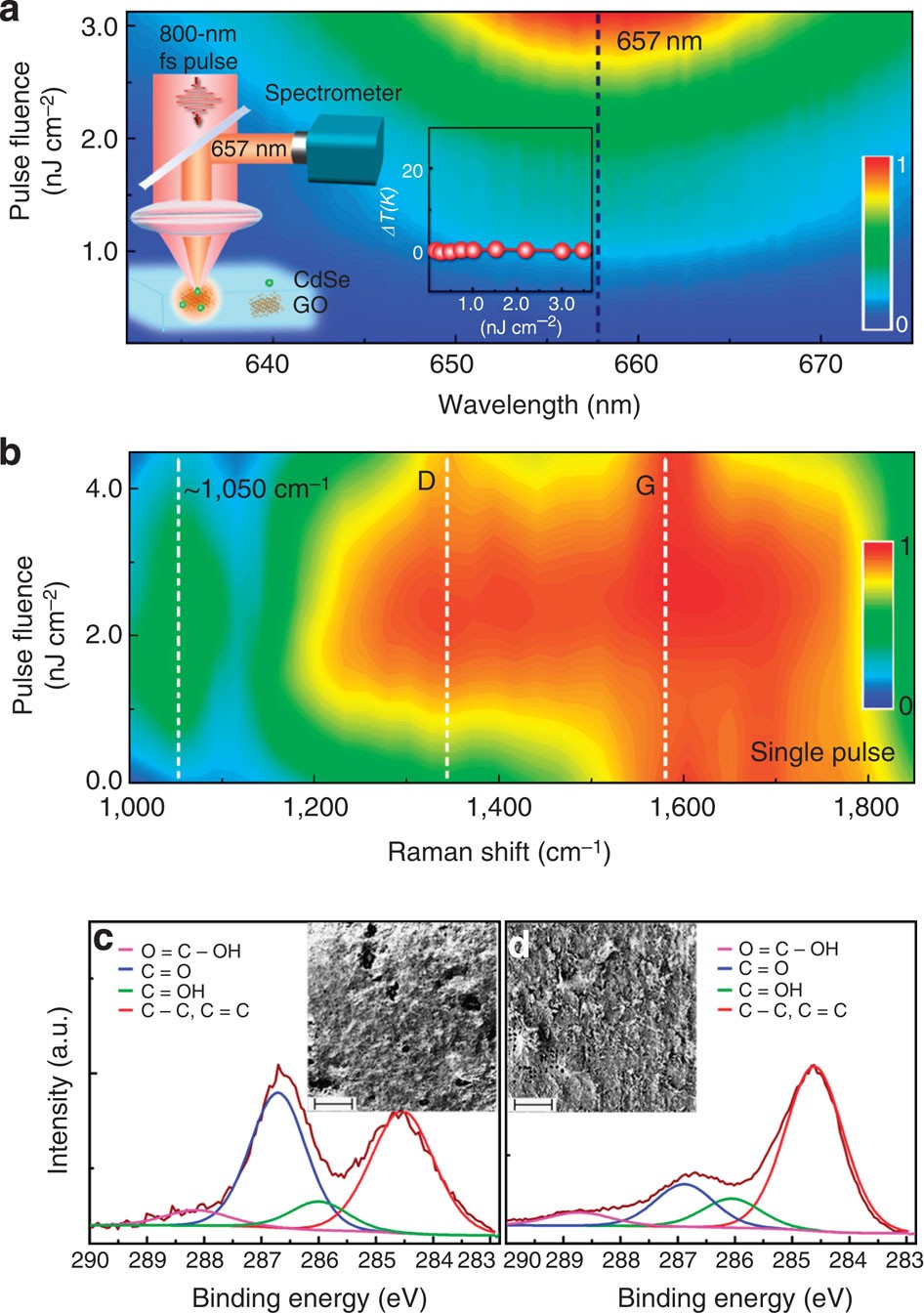 Published four-panel figure with fluorescence measurements, Raman spectra and X-ray photoelectron spectra before and after graphene-oxide photoreduction.